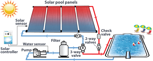 Heat control solutions